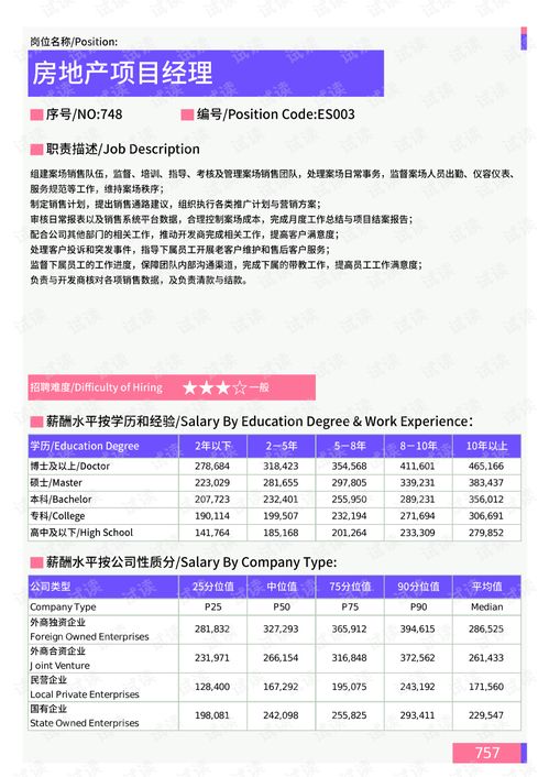 2021年黑龍江省房地產銷售策劃崗位薪酬水平報告