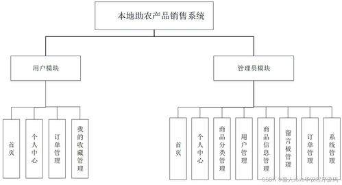 基于Spring Boot的本地助農(nóng)產(chǎn)品銷售系統(tǒng) 畢業(yè)設(shè)計(jì)的關(guān)鍵考量與信息系統(tǒng)集成服務(wù)